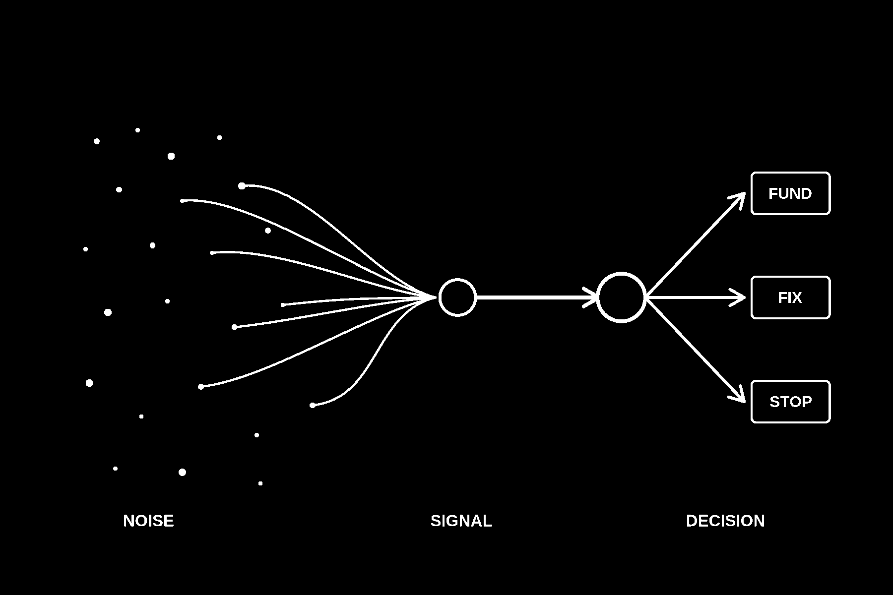 Noise becomes signal becomes decision: fund, fix, or stop