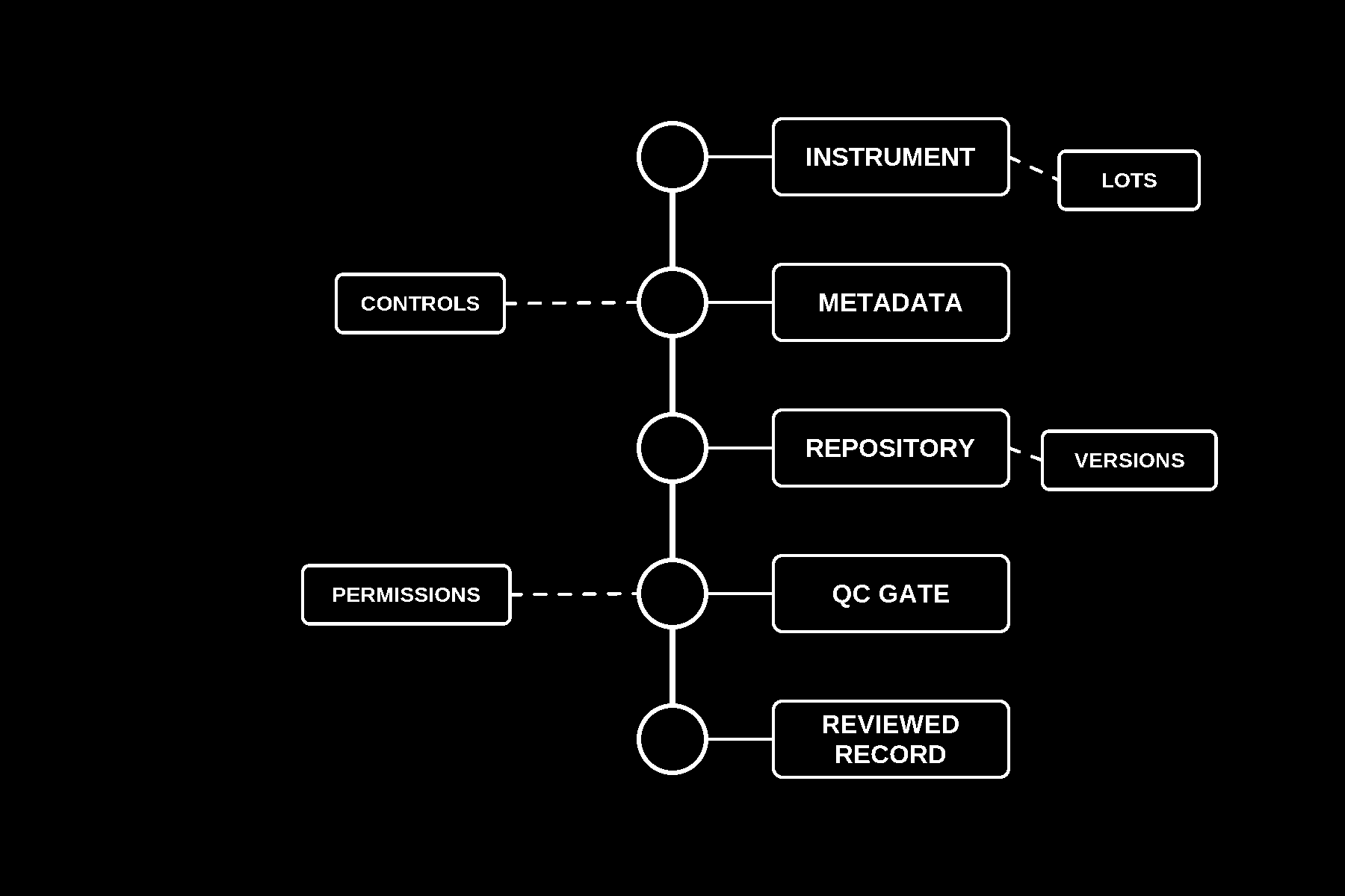 Record spine: instrument, metadata, repository, QC gate, reviewed record
