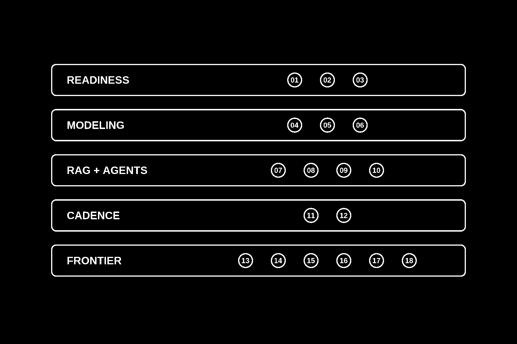 Map of playbook tracks: readiness, modeling, RAG + agents, cadence, frontier