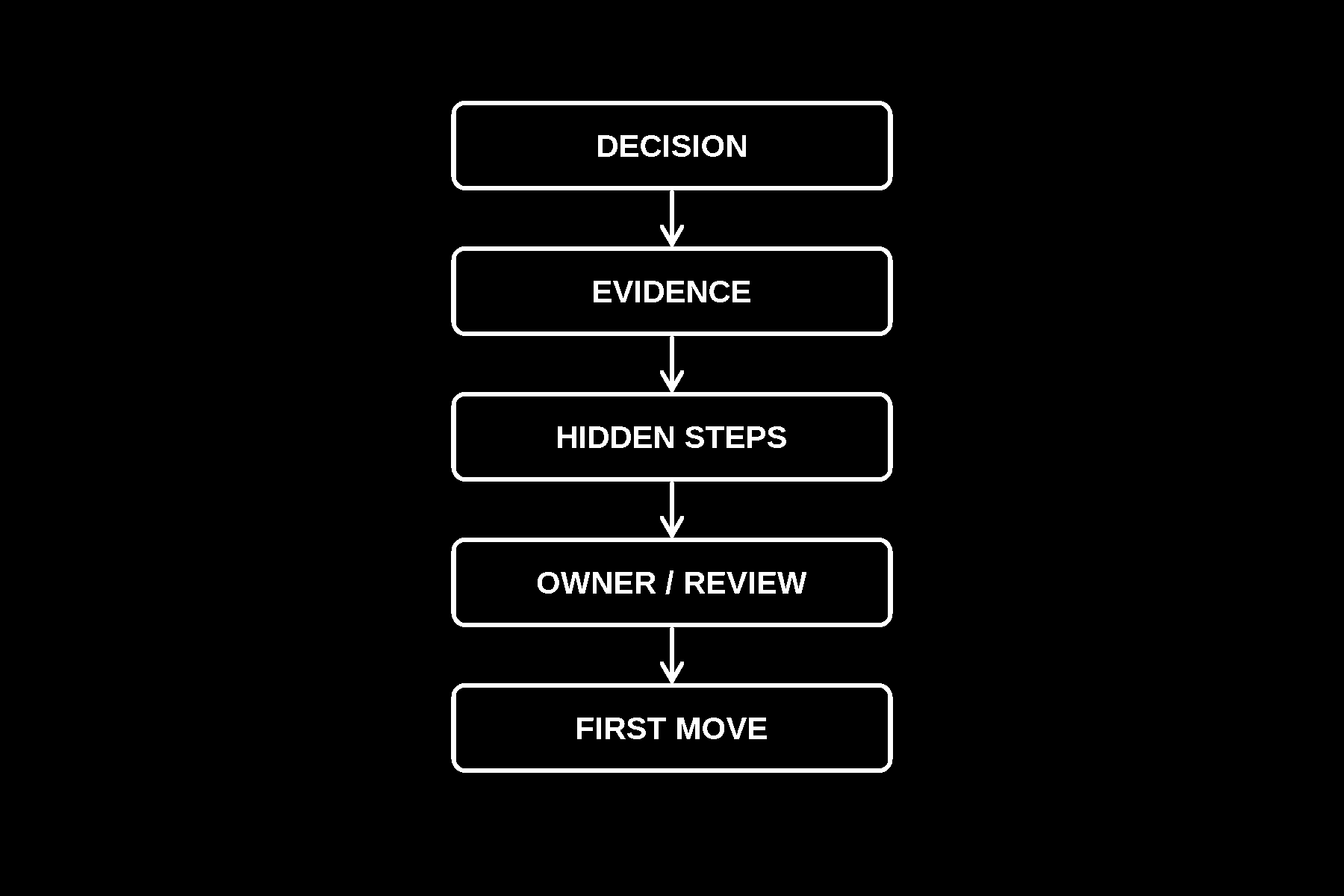 Decision → evidence → hidden steps → owner/review → first move