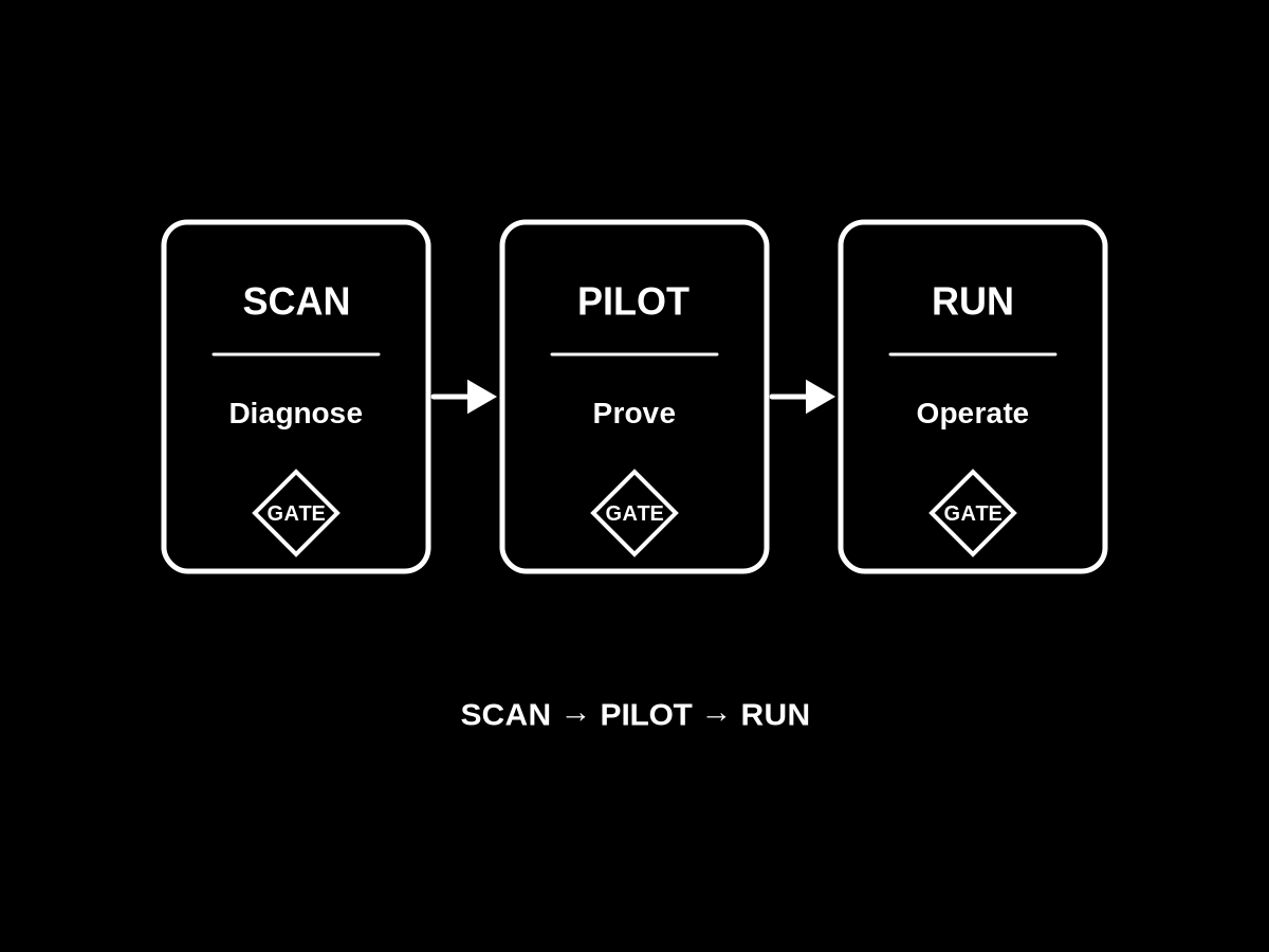 Three engagement modes, each gated by a decision