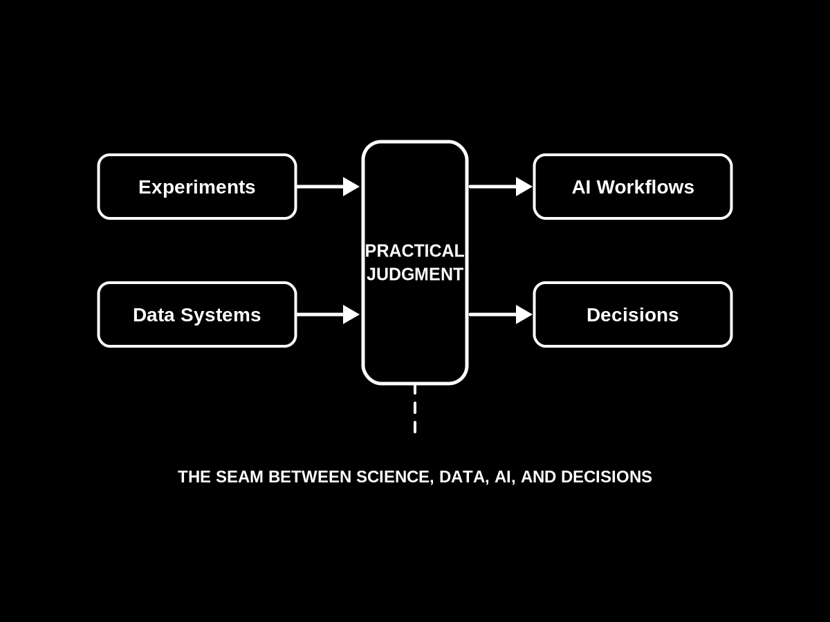 Experiments and data systems feed practical judgment, which produces AI workflows and decisions
