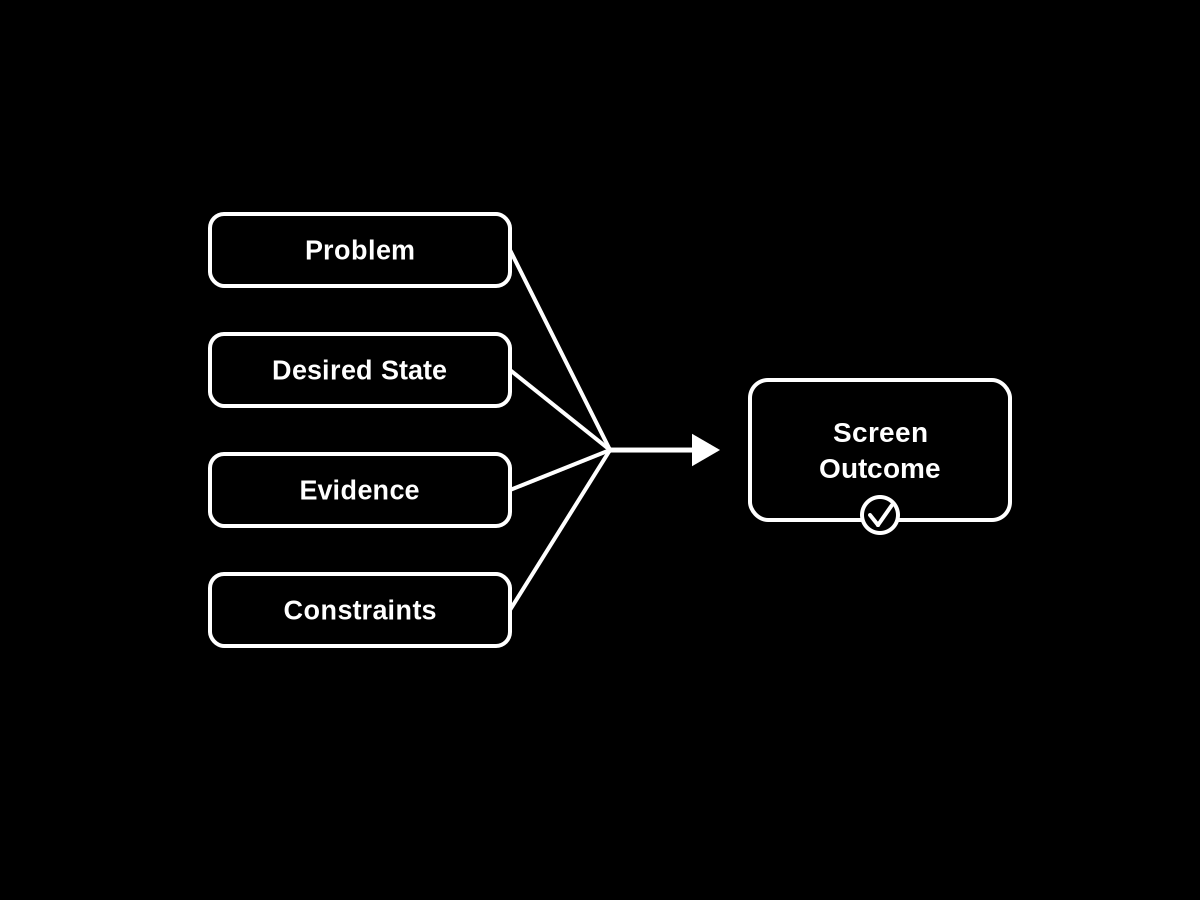 Problem, desired state, evidence, and constraints feed a screen outcome