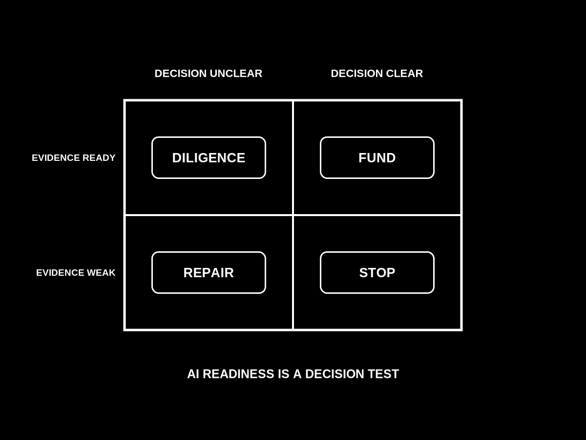 Triage grid: evidence ready vs weak against decision clear vs unclear, producing fund, diligence, repair, or stop