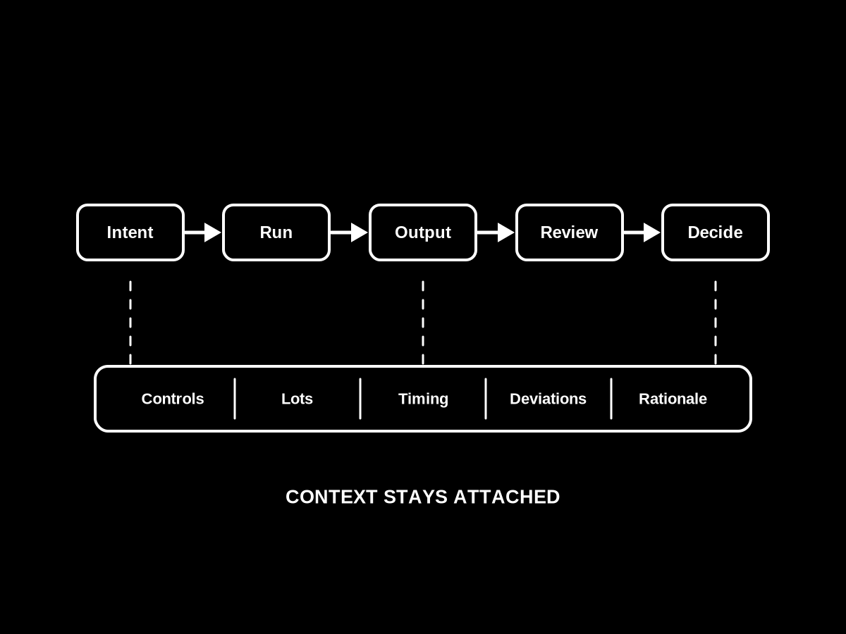 Intent, run, output, review, decide chain with controls, lots, timing, deviations, and rationale carried through