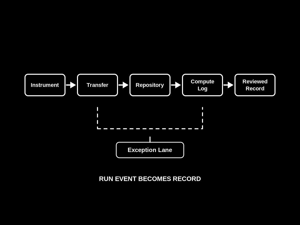 Instrument, transfer, repository, compute log, reviewed record pipeline with an exception lane