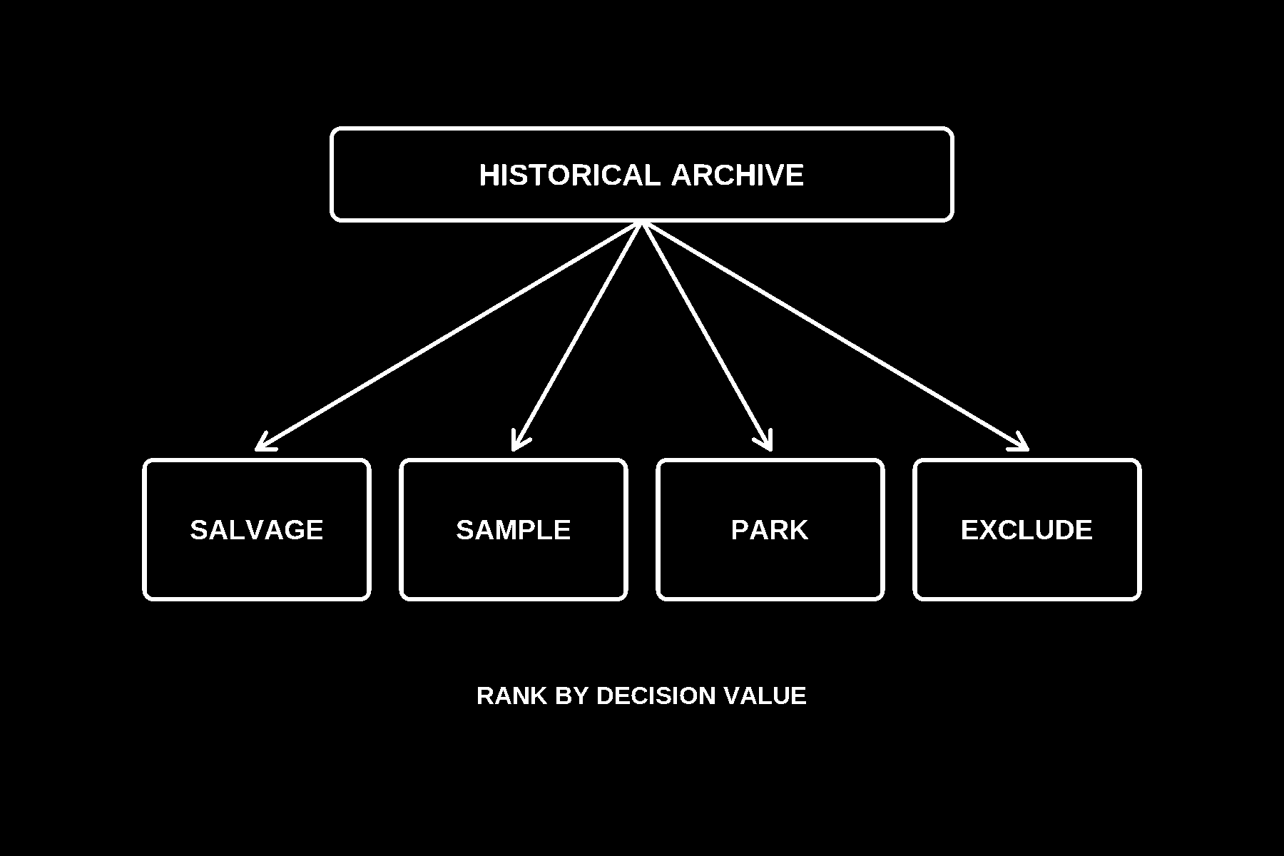 Historical archive sorted into salvage, sample, park, and exclude buckets