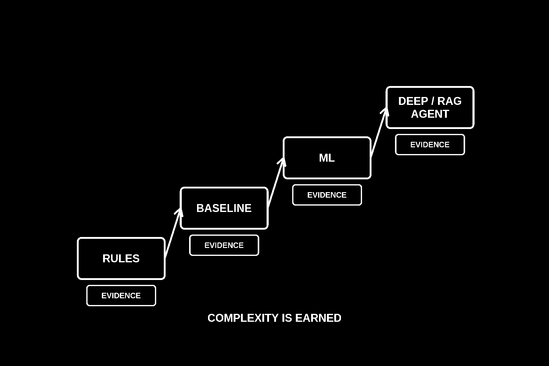 Escalation ladder from rules to baseline to ML to deep / RAG / agent, each step gated by evidence