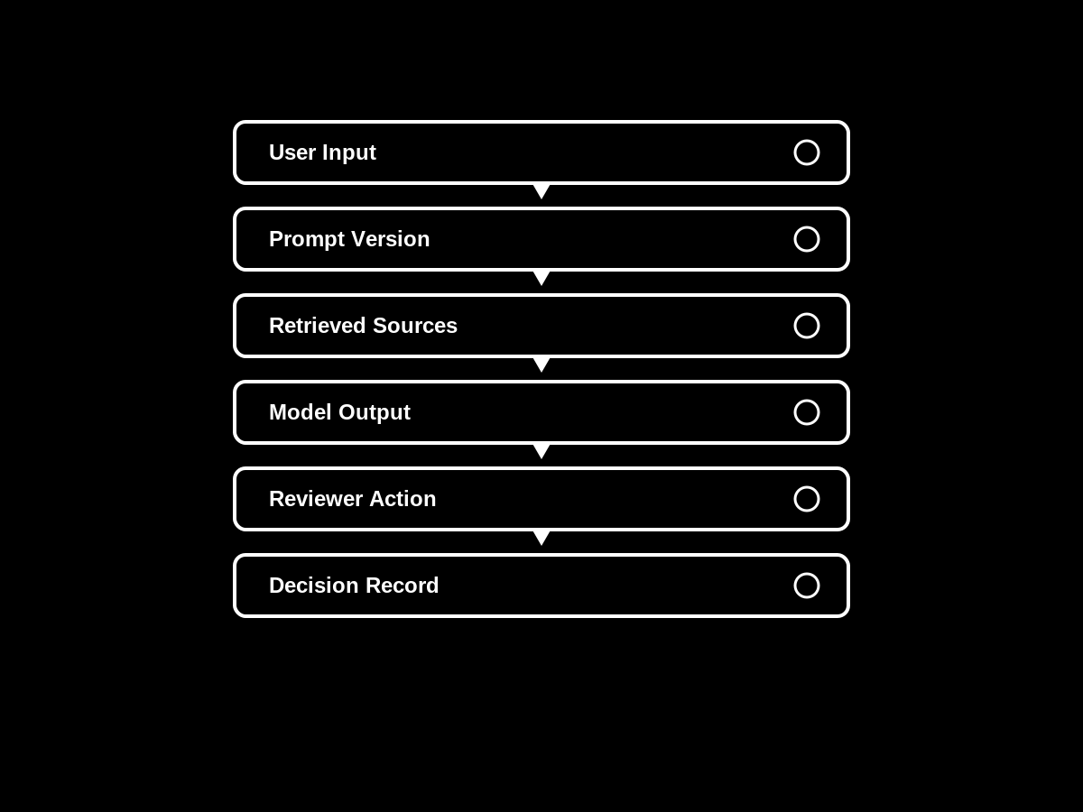 User input, prompt version, retrieved sources, model output, reviewer action, decision record logged in order