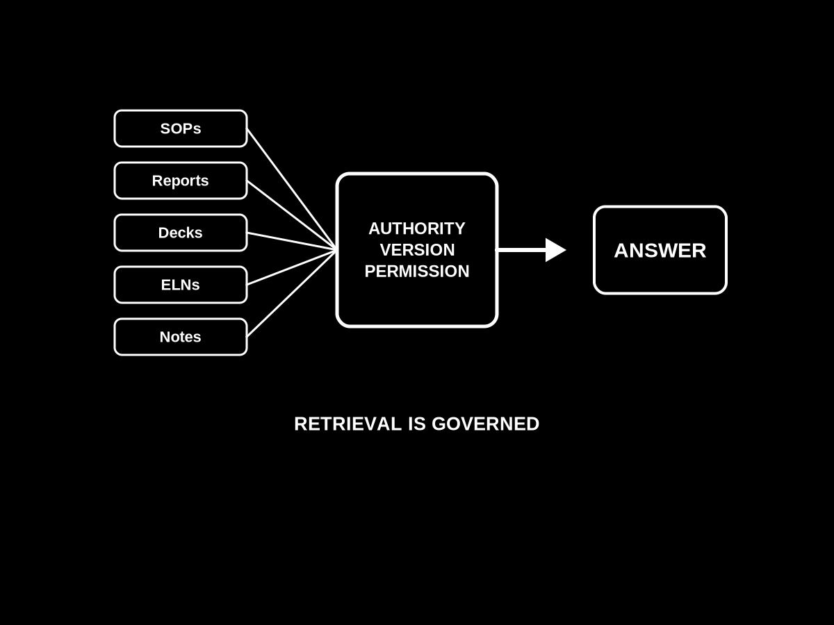 SOPs, reports, decks, ELNs, and notes funneled through an authority, version, and permission gate before becoming an answer