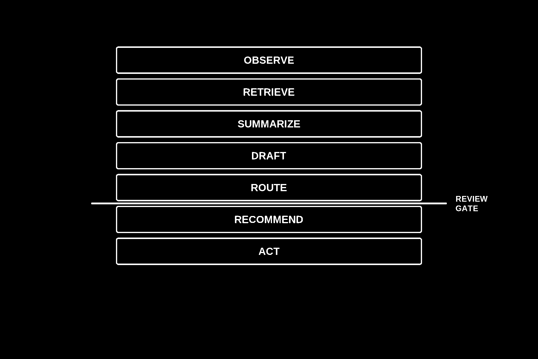 Vertical stack showing Observe, Retrieve, Summarize, Draft, Route, Recommend, Act with a review gate between Route and Recommend