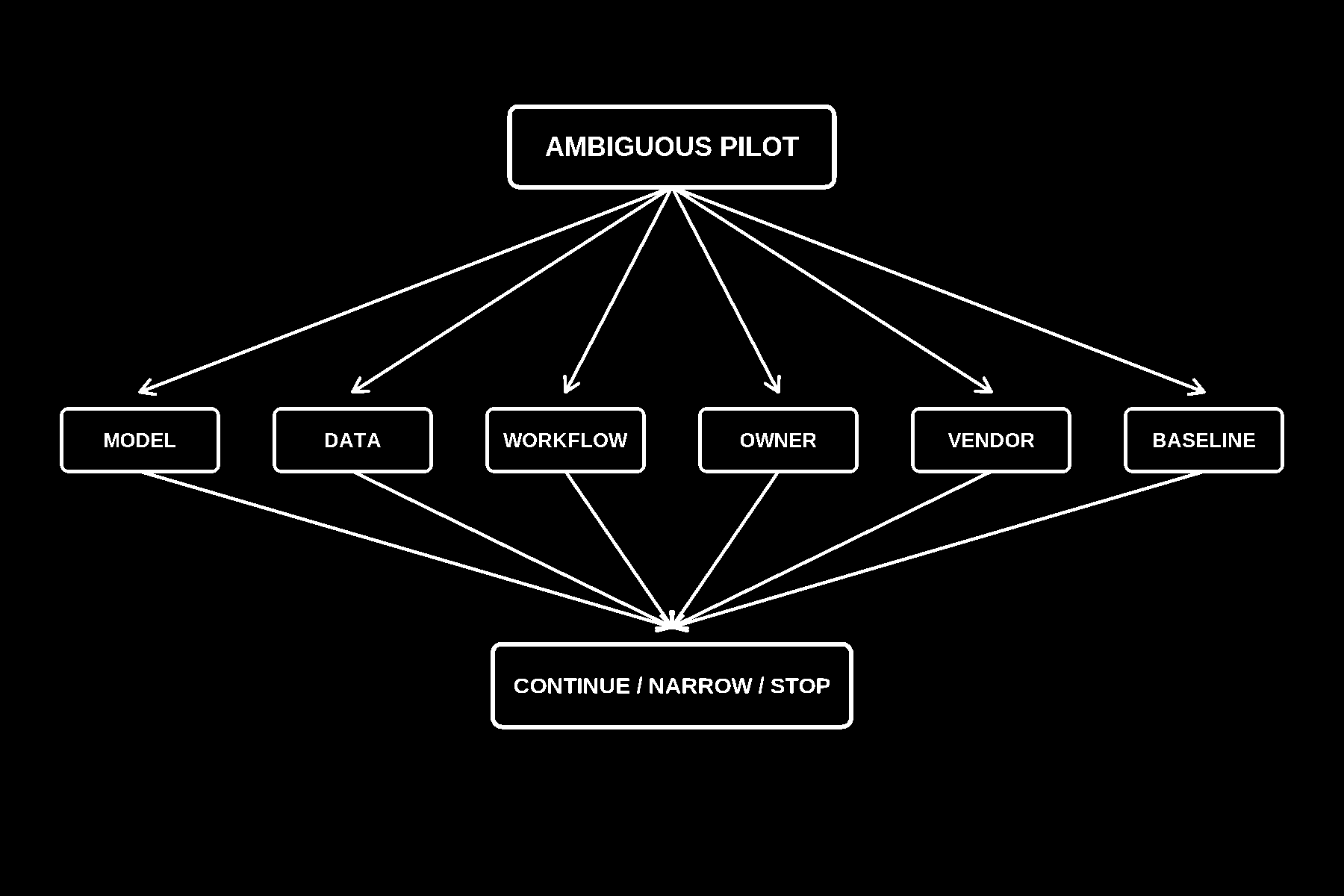 Ambiguous pilot fans out to Model, Data, Workflow, Owner, Vendor, Baseline and converges on continue, narrow or stop