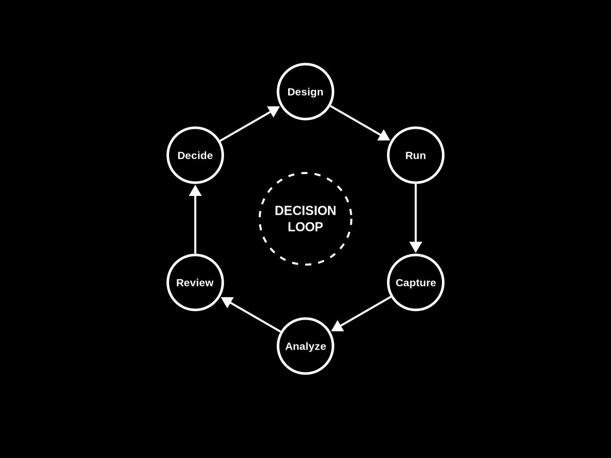 Design, Run, Capture, Analyze, Review, Decide cycling around a Decision Loop
