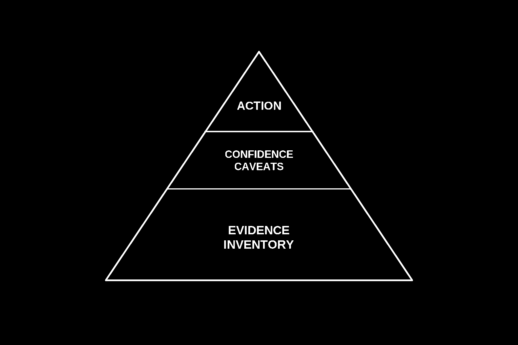 Pyramid with Evidence Inventory at the base, Confidence Caveats in the middle, Action at the top
