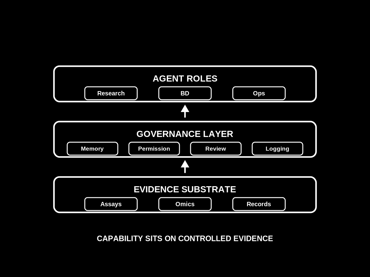 Three layers: Evidence Substrate, Governance Layer, Agent Roles for Research, BD, Ops