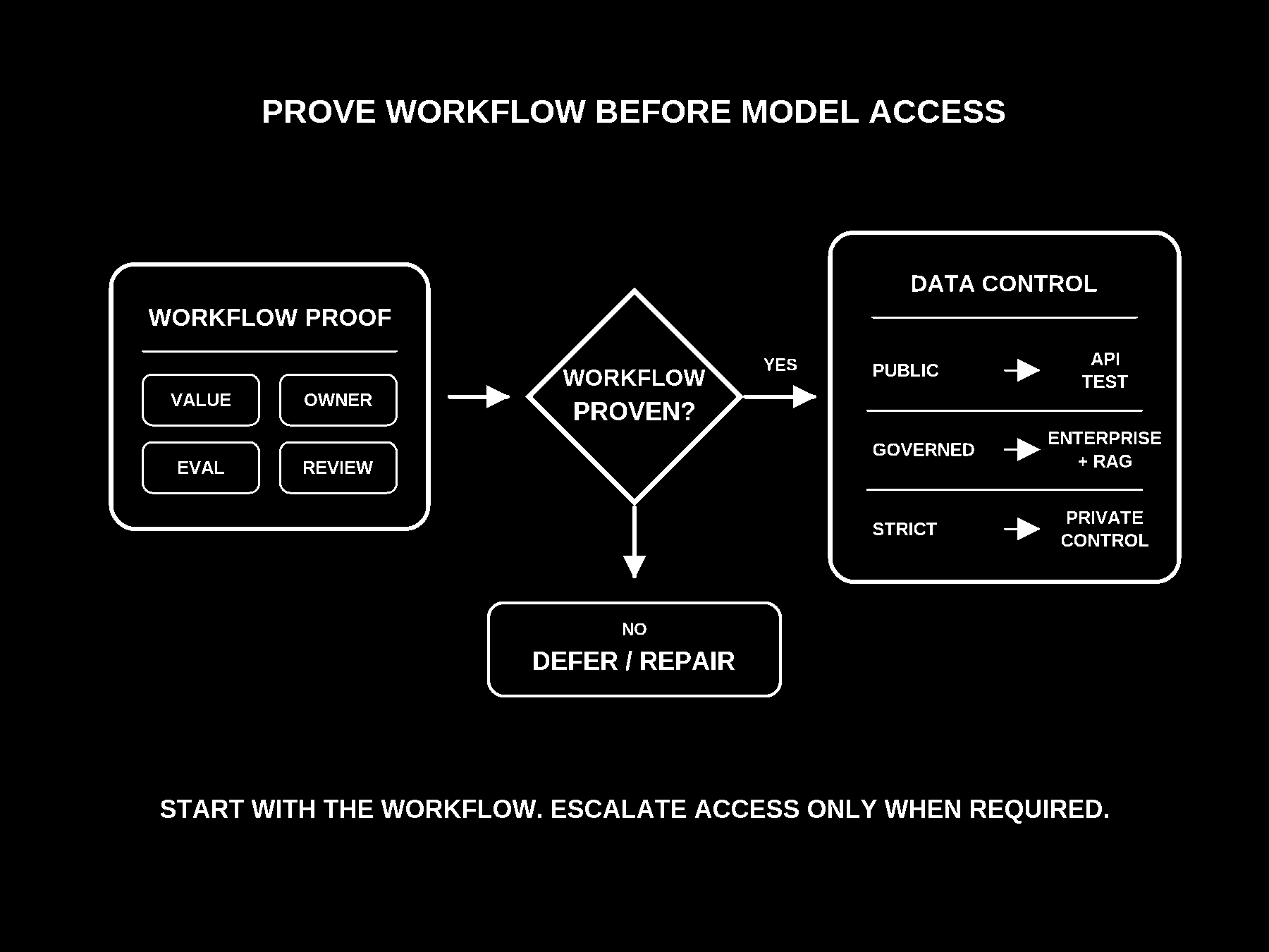 Workflow Proof feeds a Workflow Proven decision diamond, branching to Defer/Repair or Data Control tiers: Public API Test, Governed Enterprise + RAG, Strict Private Control