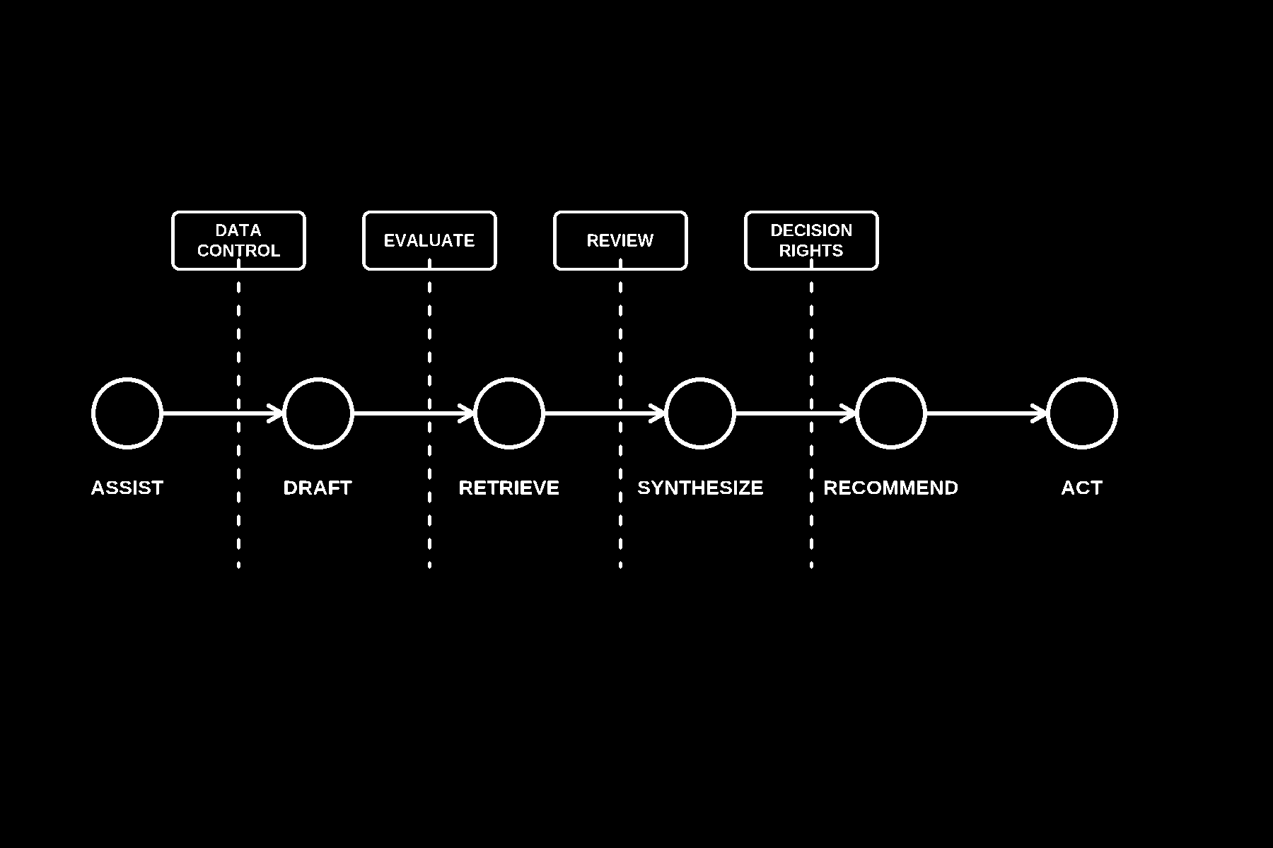 Six task tiers from Assist to Act with vertical gates for Data Control, Evaluate, Review, and Decision Rights