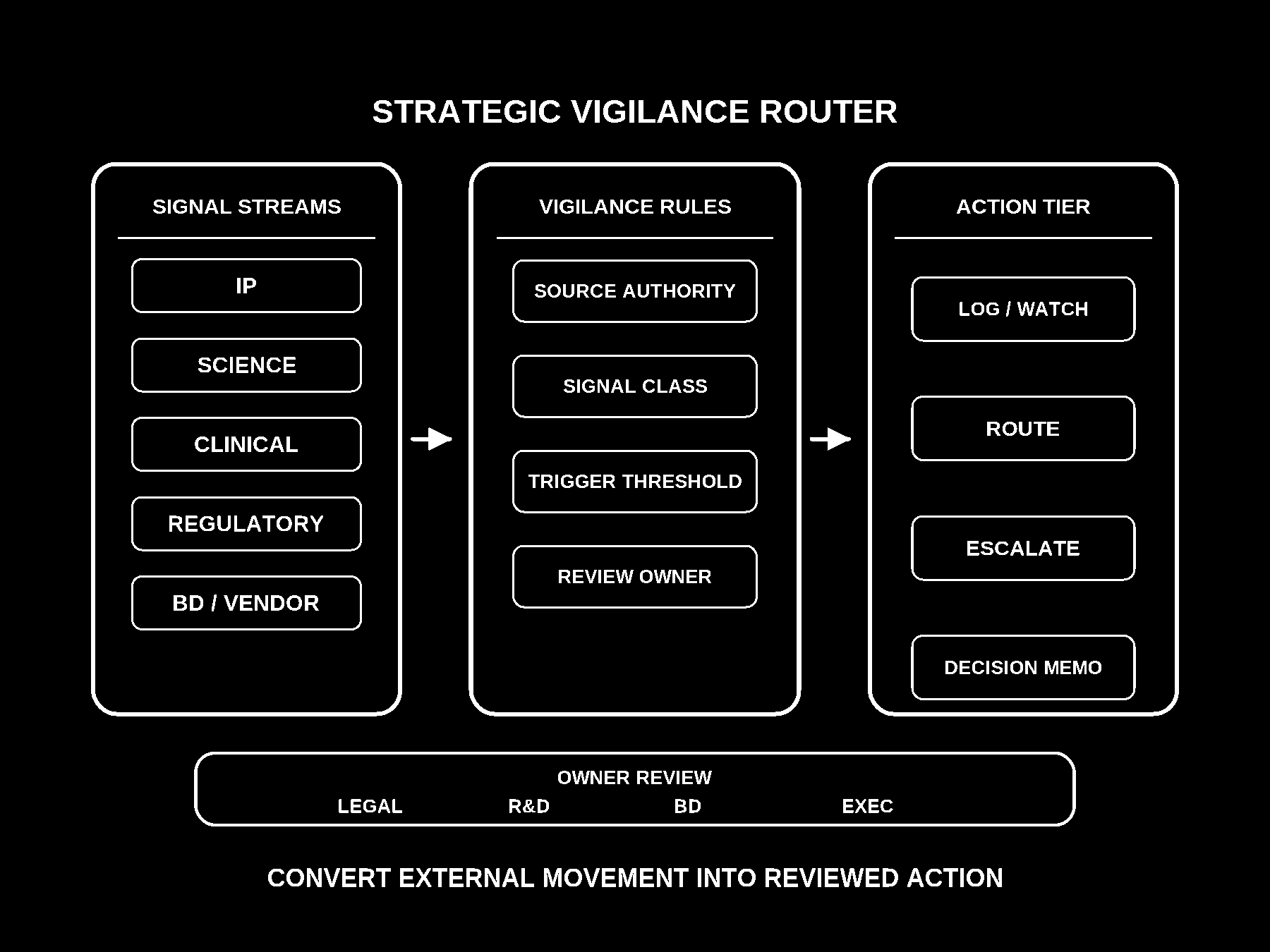 Three columns: Signal Streams (IP, Science, Clinical, Regulatory, BD/Vendor), Vigilance Rules, Action Tier, with Owner Review by Legal, R&D, BD, Exec